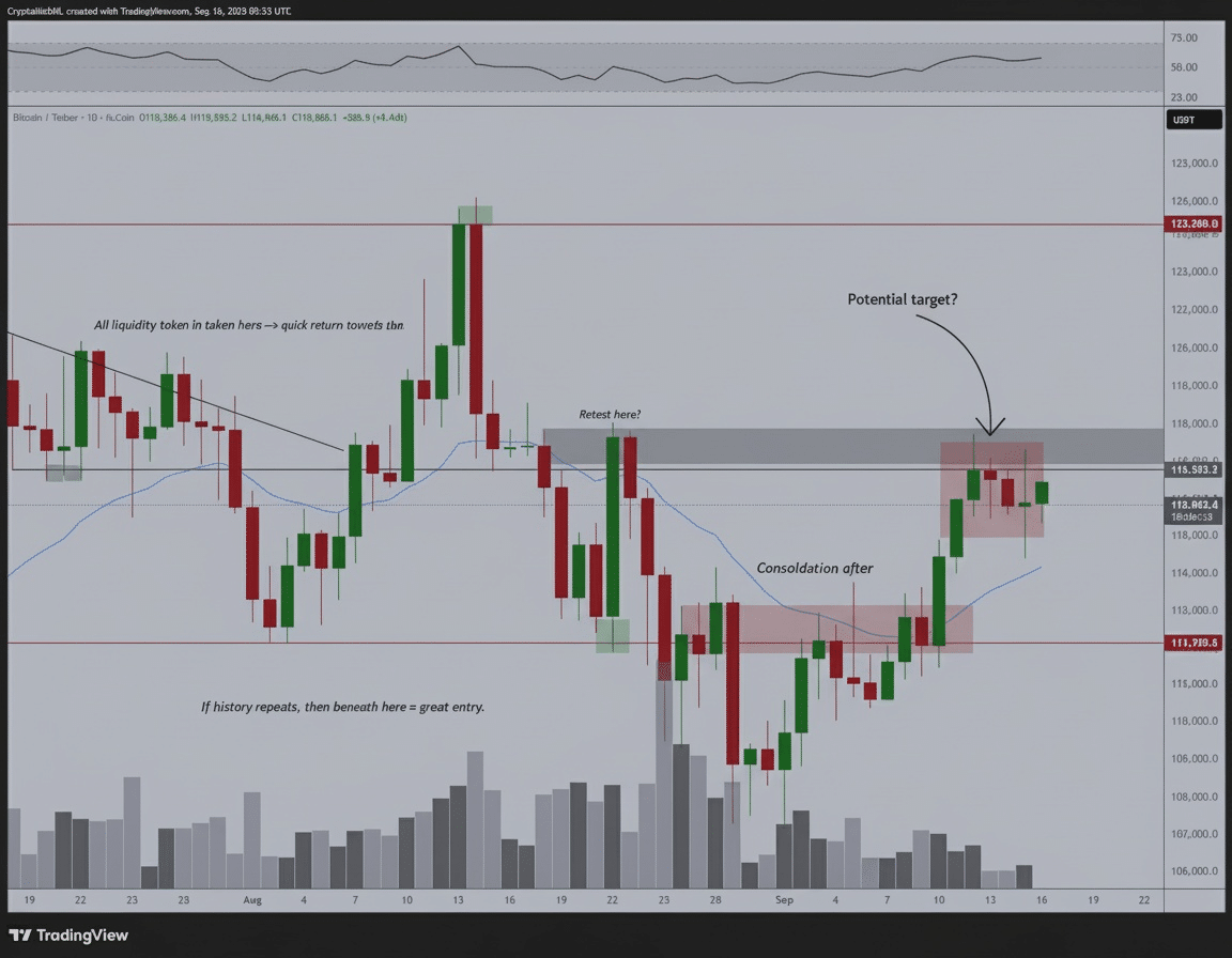 Bitcoin se opune la 118.000 USD, susținut de influxul de investiții în ETF-uri