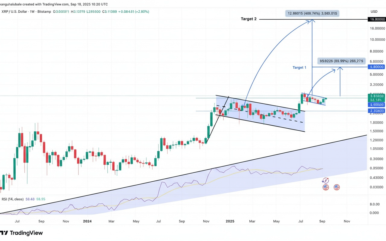 Analiștii prevăd o ascensiune remarcabilă a XRP, având o valoare estimată de 15 dolari.