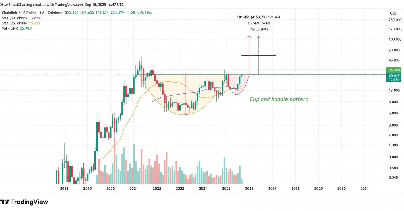 Chainlink marchează o performanță de vârf în 2021
