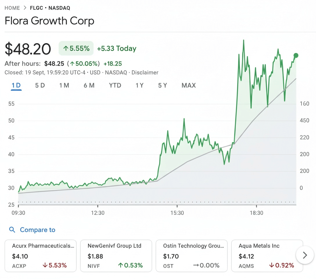 Flora Growth lansează un fond de 401 milioane de dolari destinat Zero Gravity