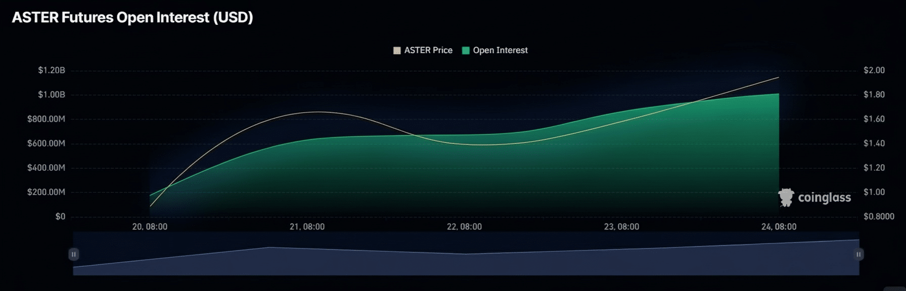 Aster înregistrează un salt impresionant, depășind Hyperliquid cu 1,25 miliarde USD în volume de contracte active.